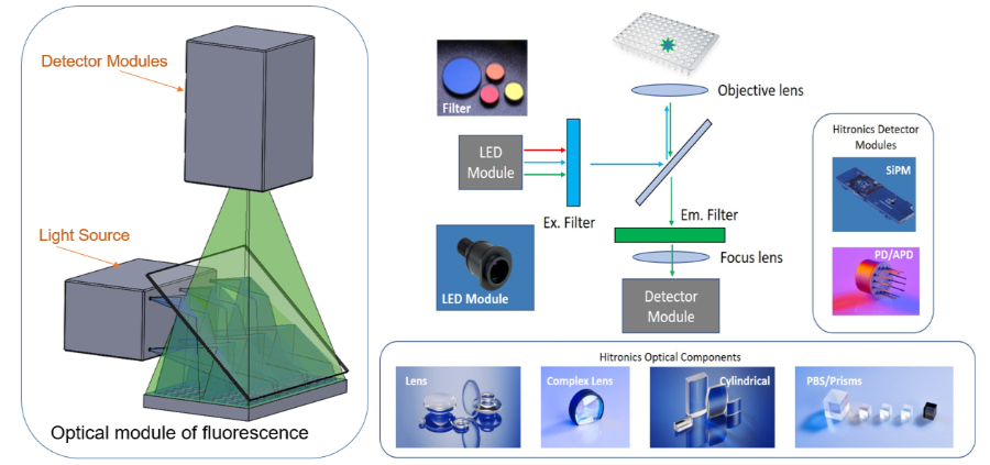 Optics with PCR instruments